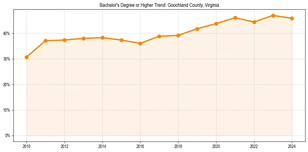 Trend chart showing bachelor degree growth in 