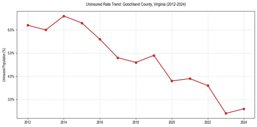 Uninsured trend chart for Goochland County, Virginia