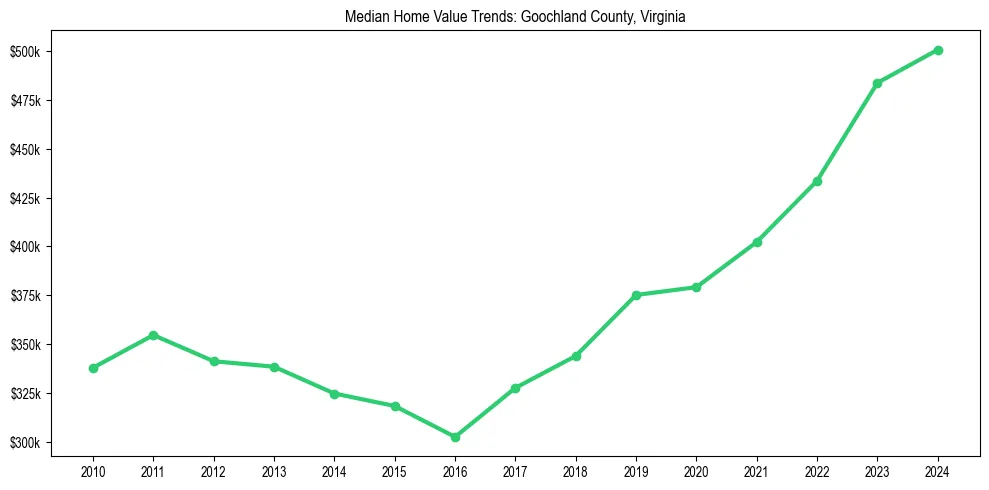 Median property value trends in 