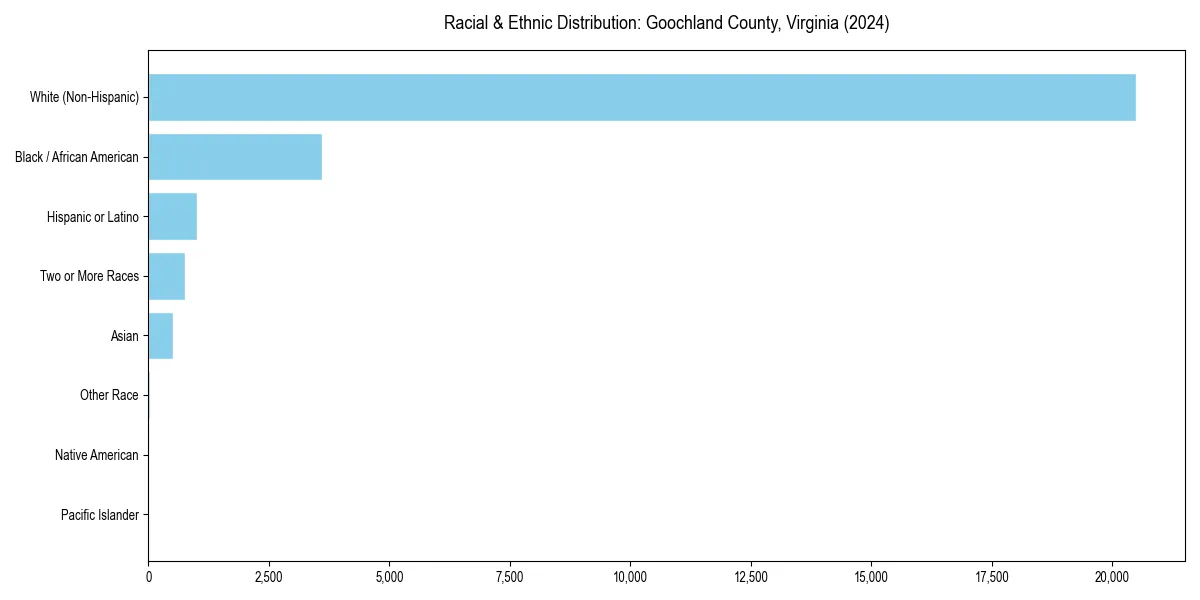 Bar chart showing racial distribution in  for 2024