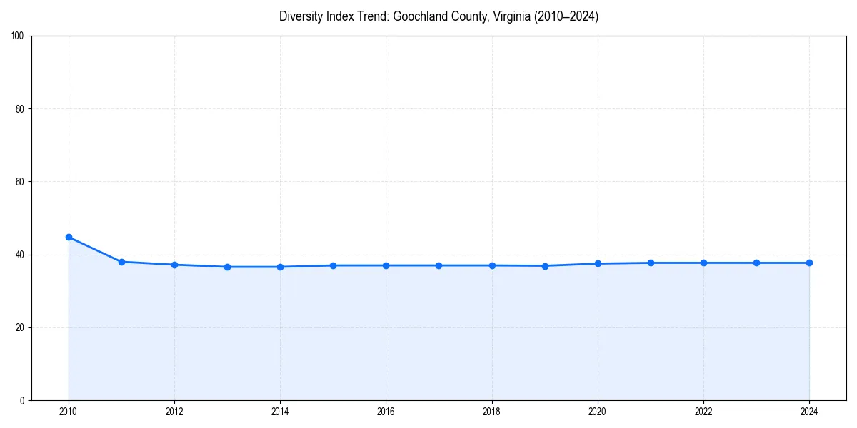 Line chart showing diversity index trends for 