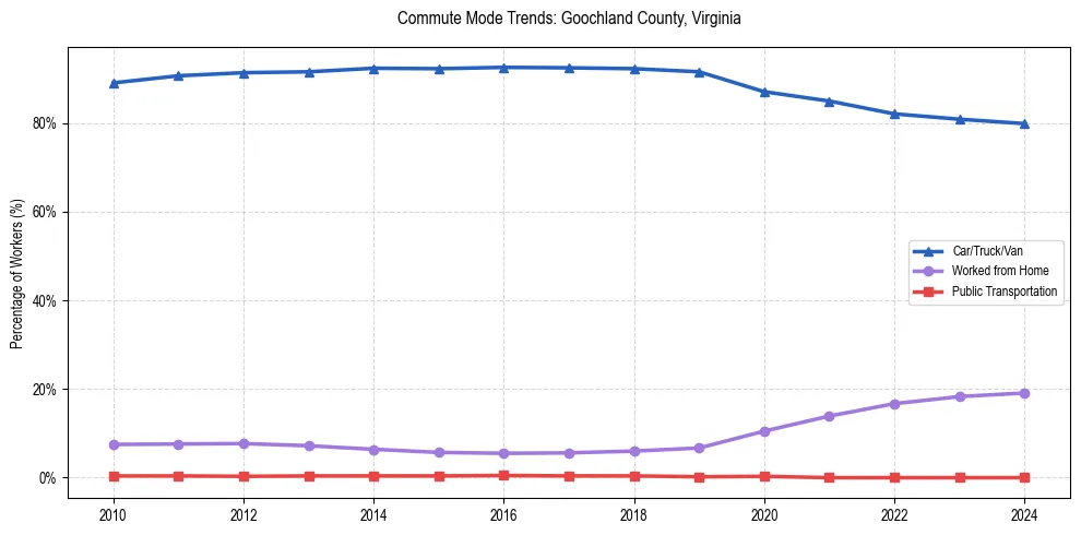 Transportation trends in Goochland County, Virginia