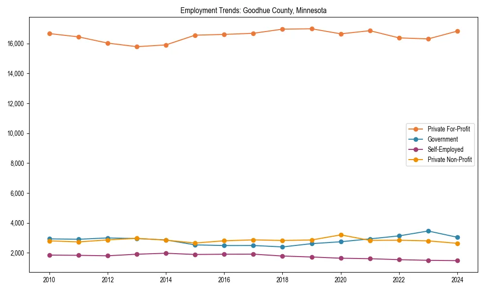 Long-term employment trends in 