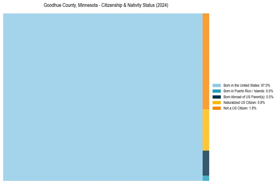 Nativity Treemap for 