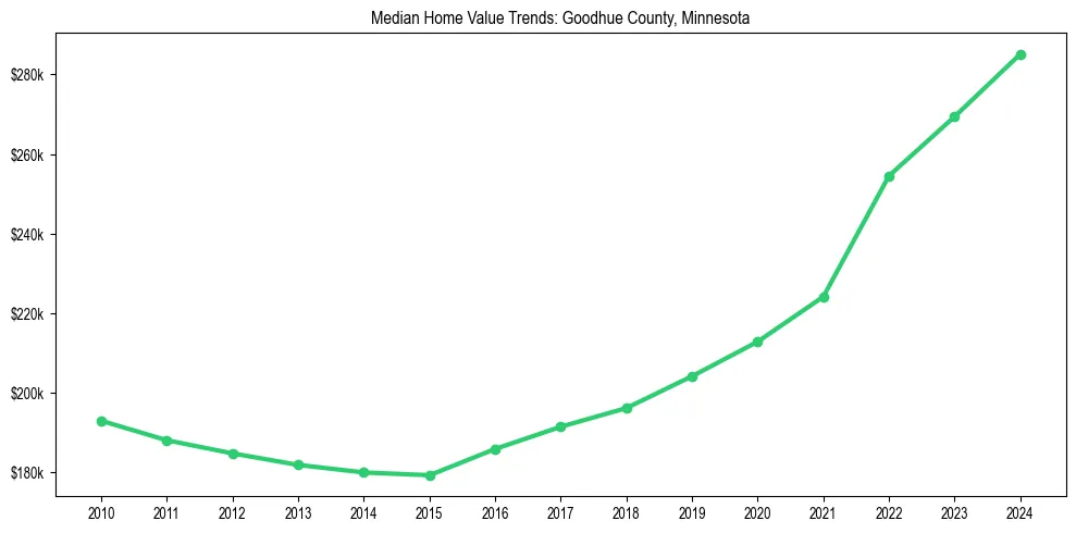 Median property value trends in 