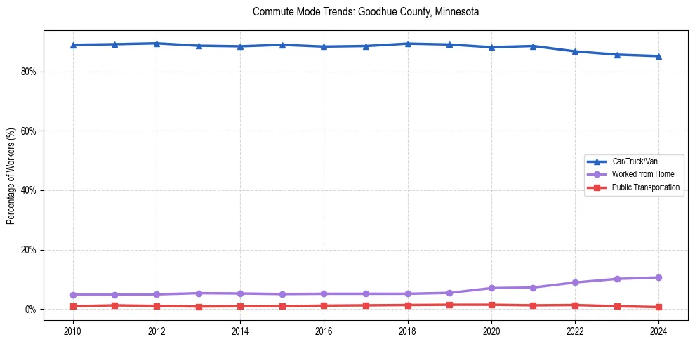 Transportation trends in Goodhue County, Minnesota