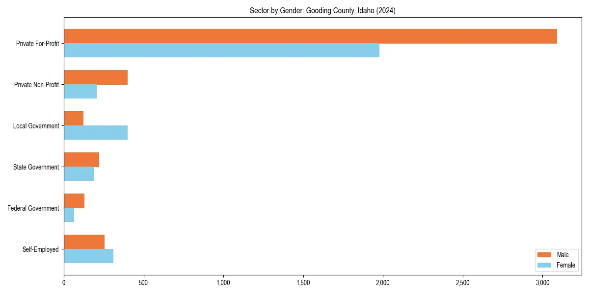 Employment sector breakdown by gender in 
