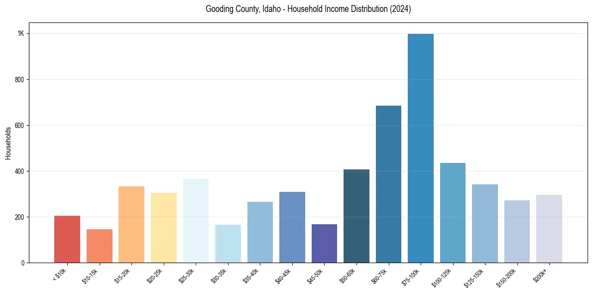 Income Distribution for 