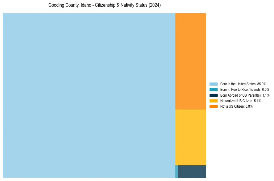 Nativity Treemap for 
