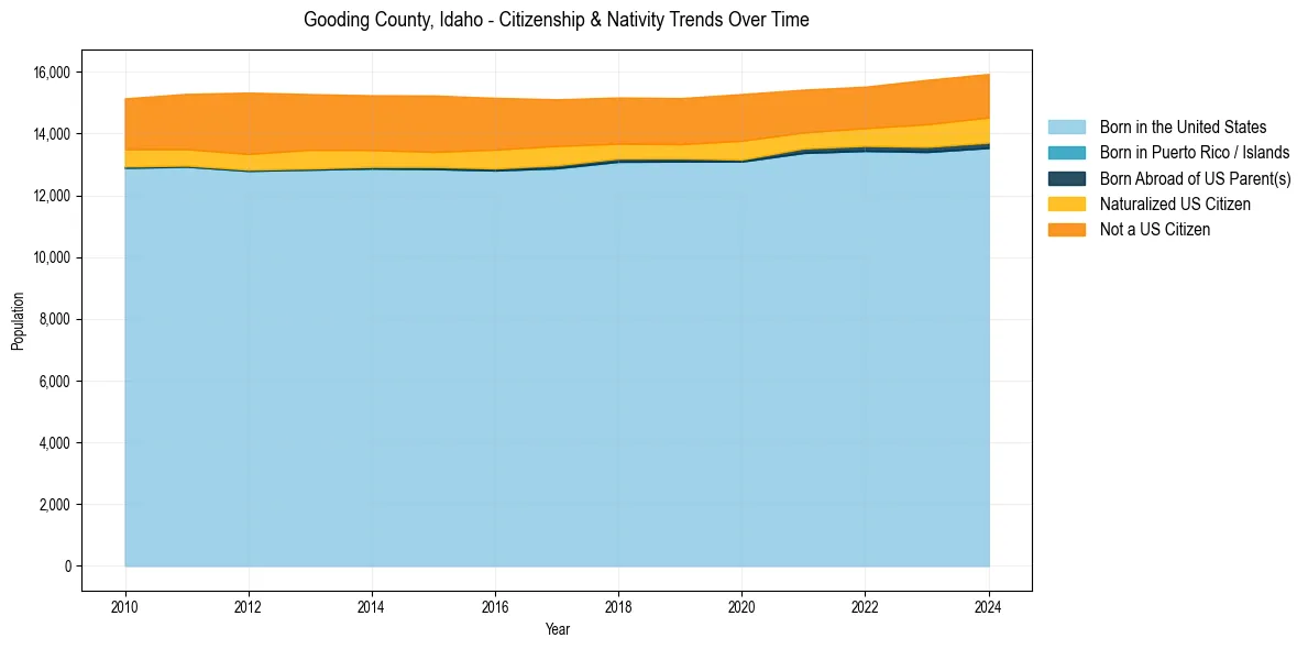 Historical nativity trends for 
