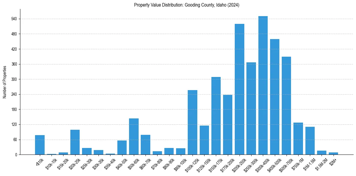 Value Distribution for 