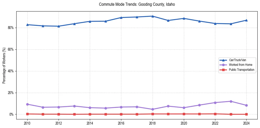 Transportation trends in Gooding County, Idaho