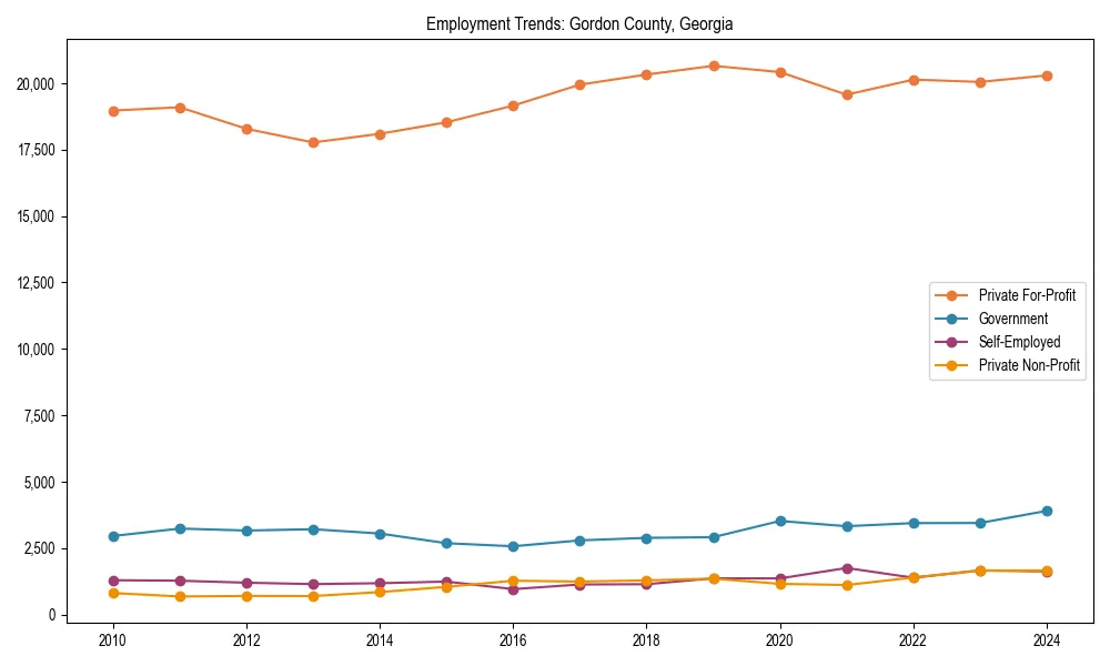 Long-term employment trends in 