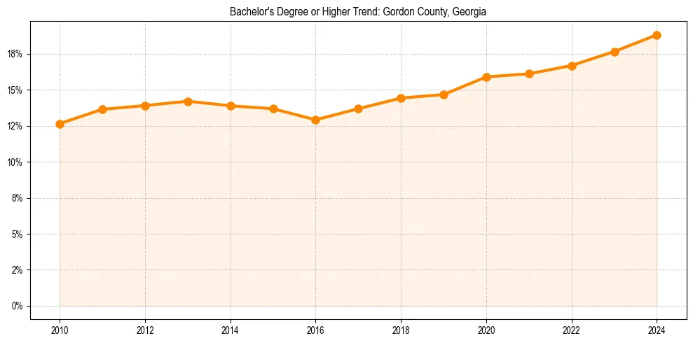 Trend chart showing bachelor degree growth in 