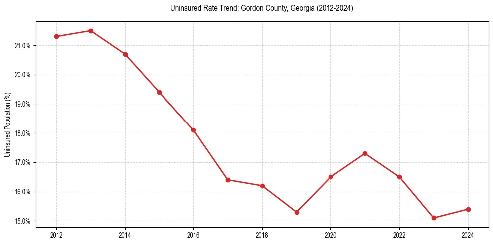 Uninsured trend chart for Gordon County, Georgia