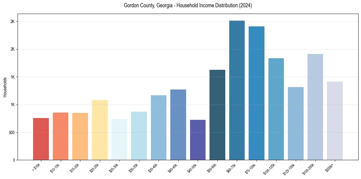 Income Distribution for 