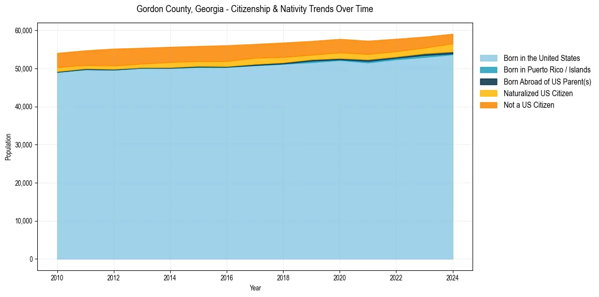 Historical nativity trends for 