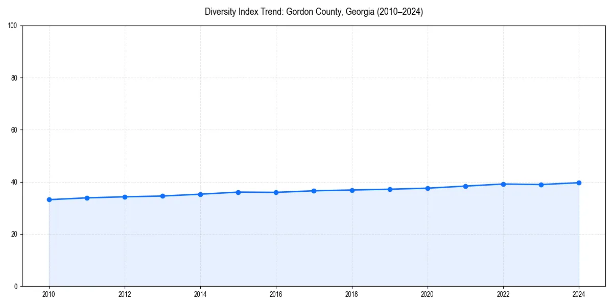 Line chart showing diversity index trends for 