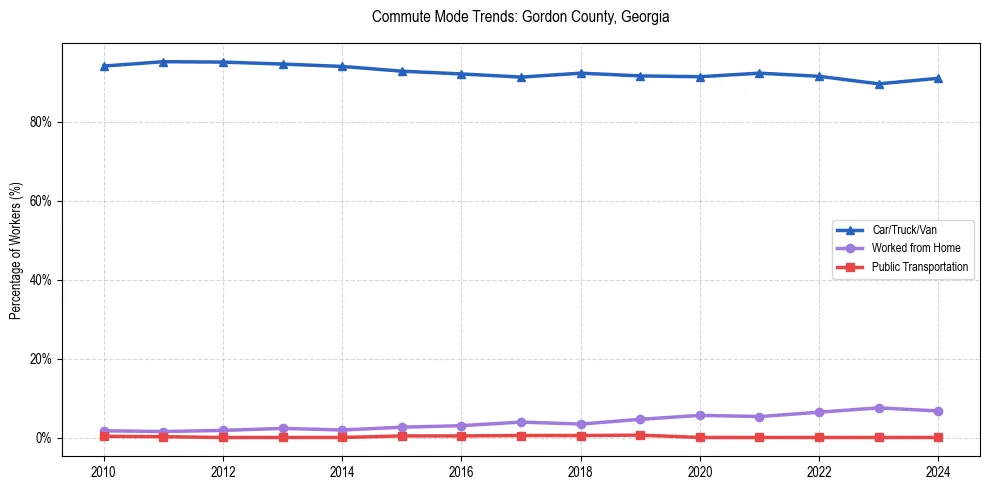 Transportation trends in Gordon County, Georgia