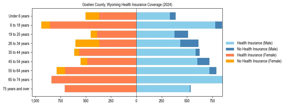 Health insurance pyramid for Goshen County, Wyoming