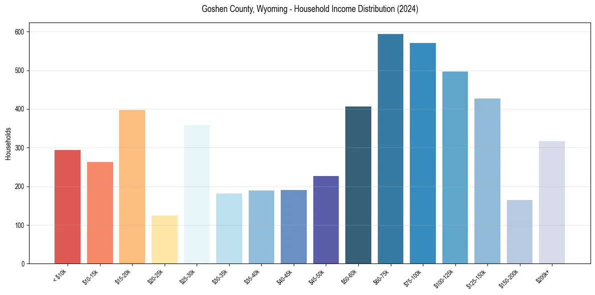 Income Distribution for 