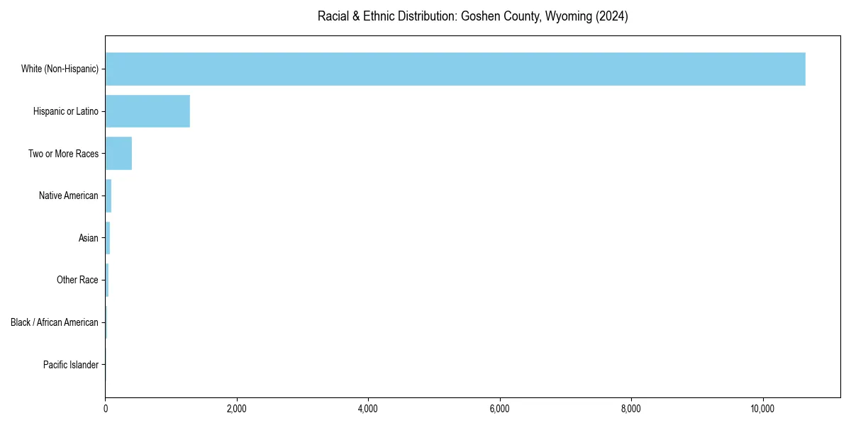 Bar chart showing racial distribution in  for 2024