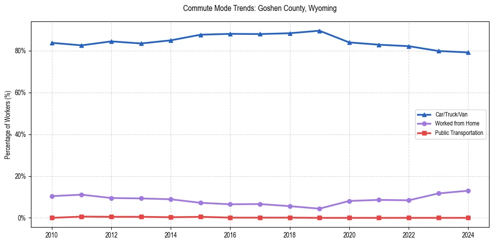 Transportation trends in Goshen County, Wyoming