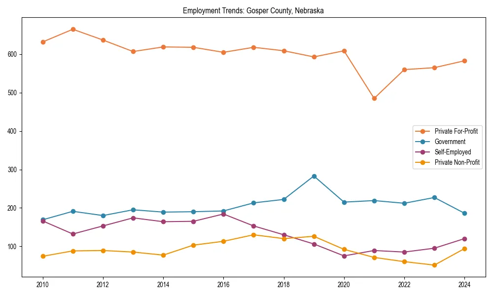 Long-term employment trends in 