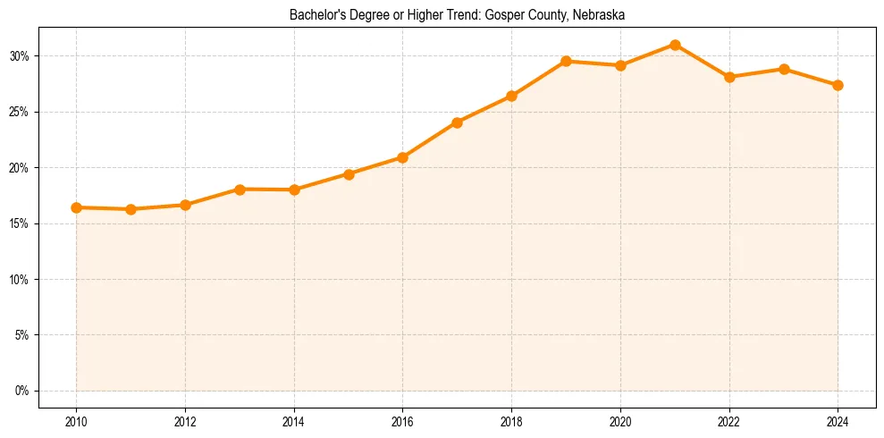 Trend chart showing bachelor degree growth in 