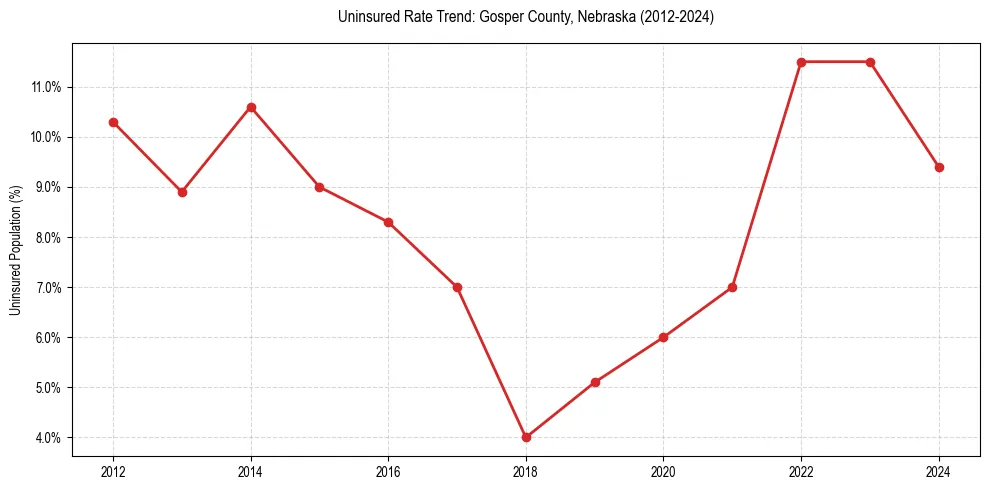 Uninsured trend chart for Gosper County, Nebraska