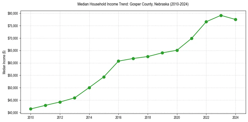 Income trend for 
