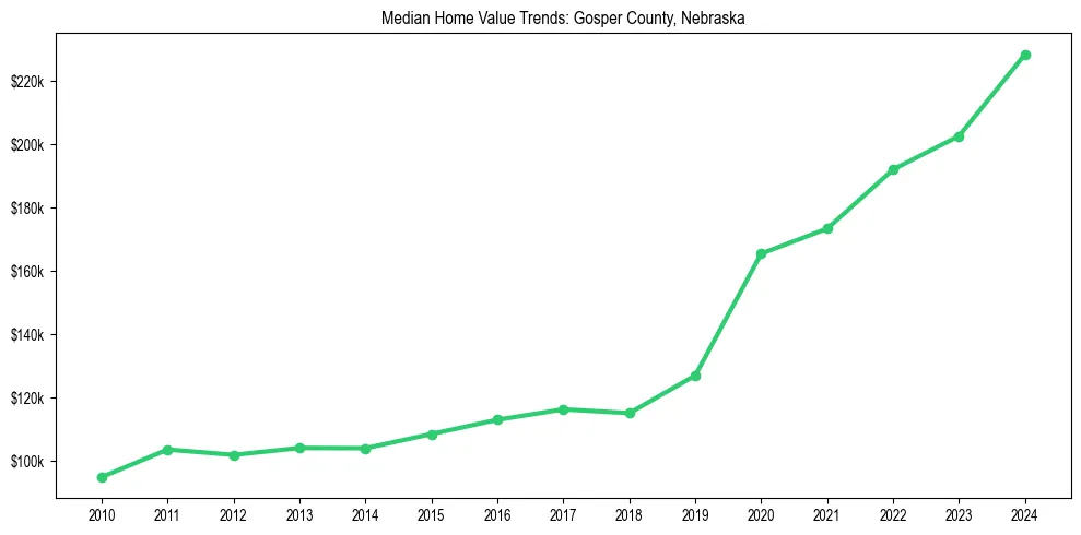 Median property value trends in 