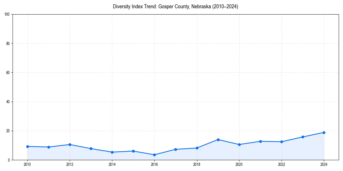 Line chart showing diversity index trends for 