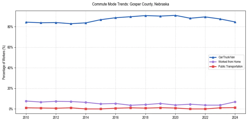 Transportation trends in Gosper County, Nebraska