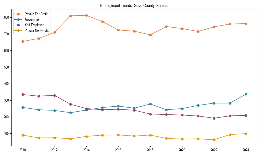 Long-term employment trends in 
