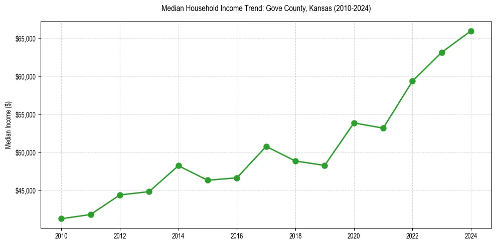 Income trend for 