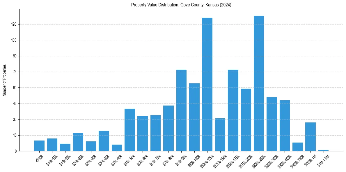 Value Distribution for 