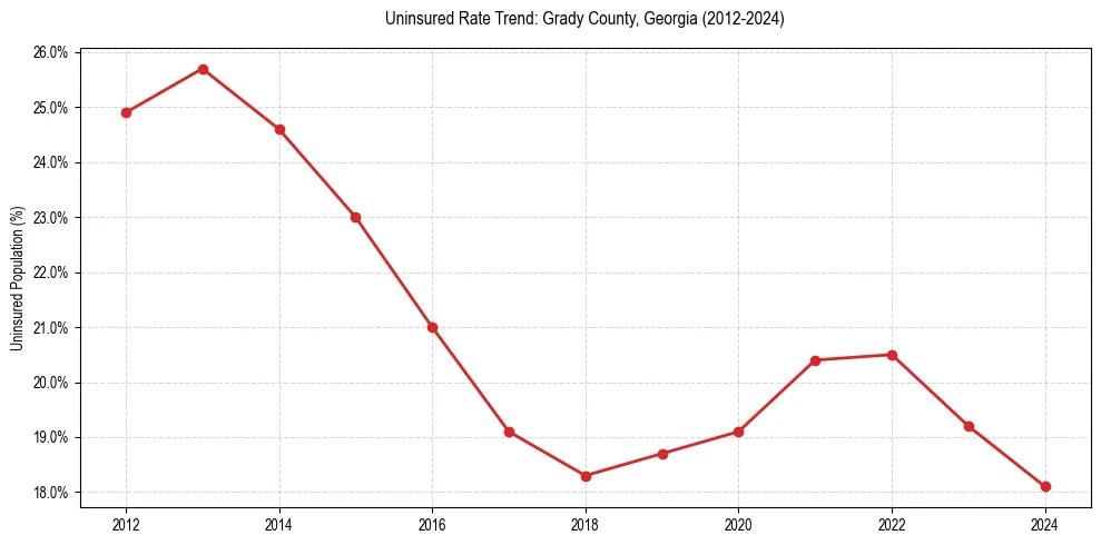 Uninsured trend chart for Grady County, Georgia