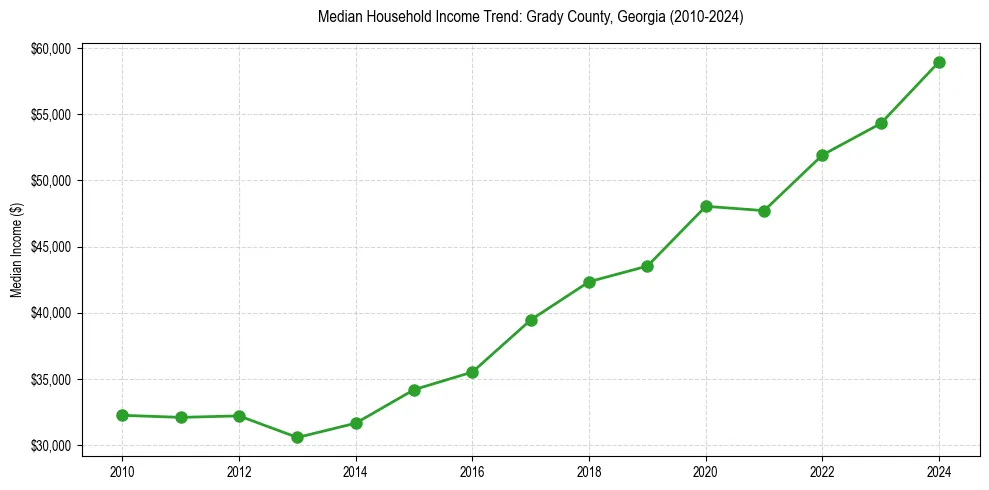 Income trend for 