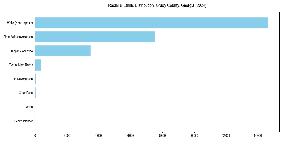Bar chart showing racial distribution in  for 2024