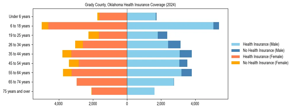 Health insurance pyramid for Grady County, Oklahoma