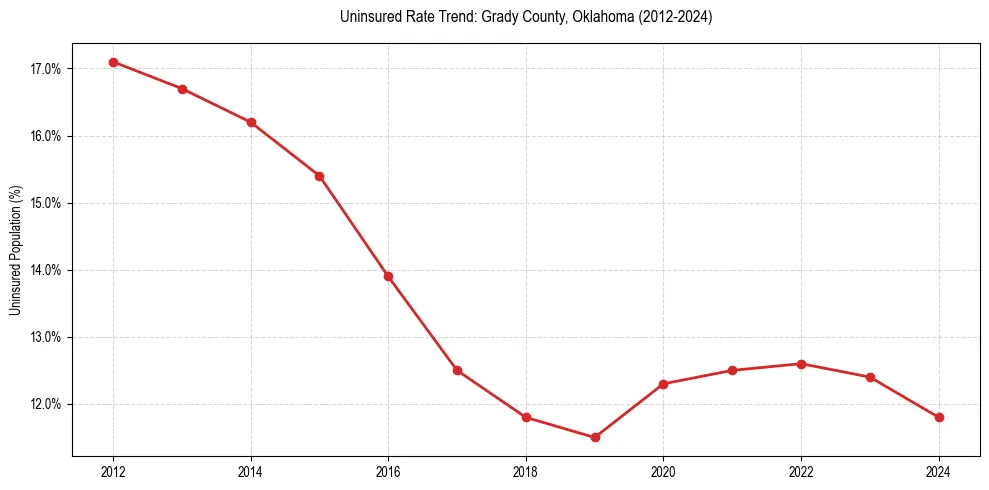 Uninsured trend chart for Grady County, Oklahoma