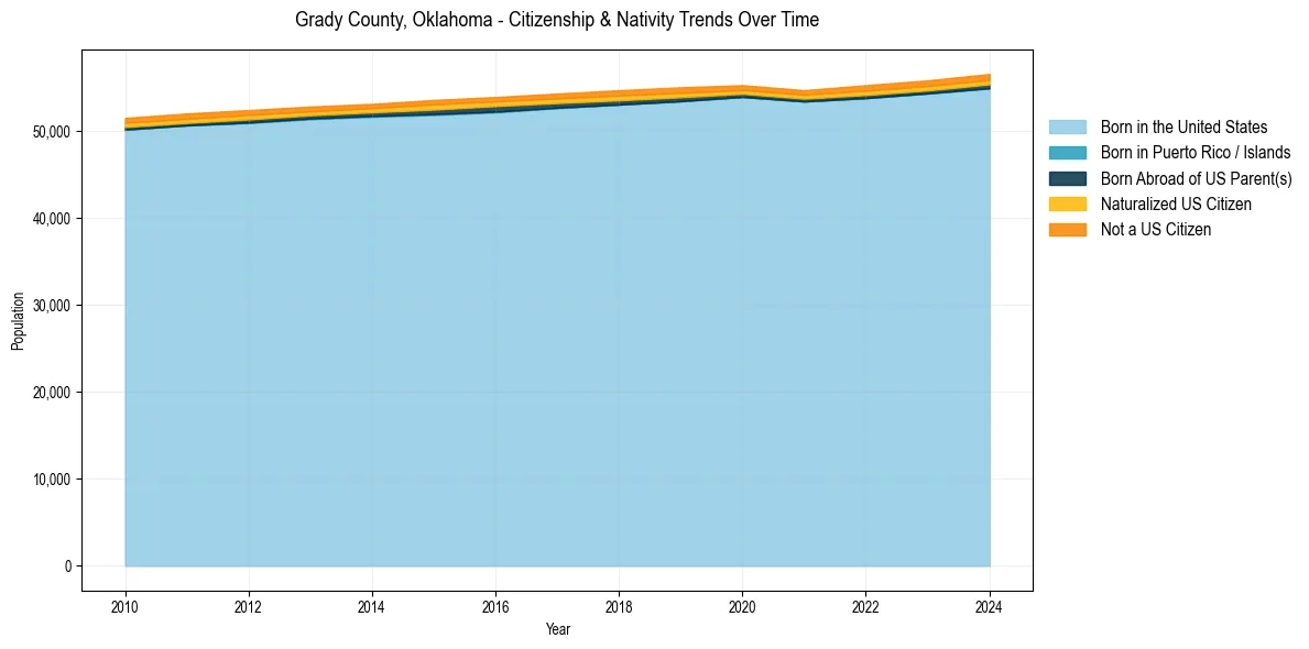 Historical nativity trends for 