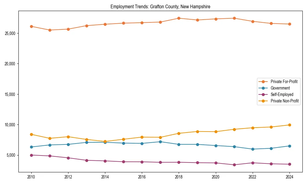 Long-term employment trends in 