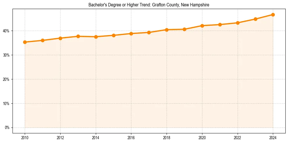 Trend chart showing bachelor degree growth in 