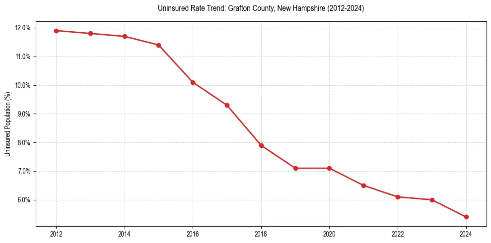 Uninsured trend chart for Grafton County, New Hampshire