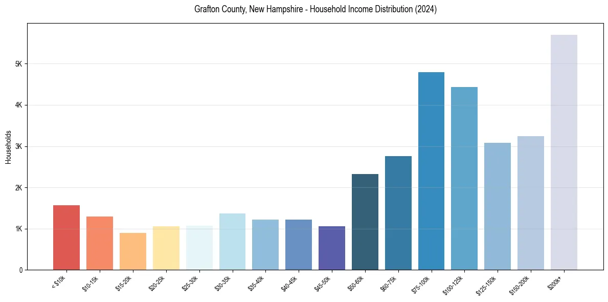 Income Distribution for 
