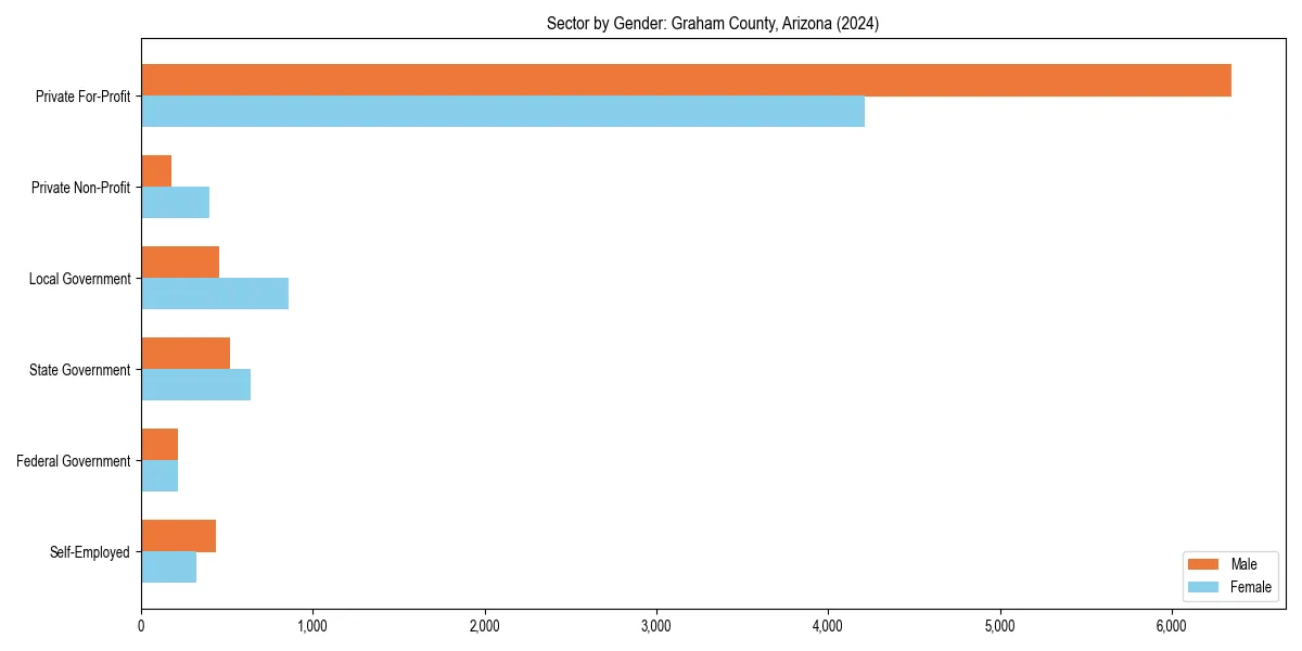 Employment sector breakdown by gender in 