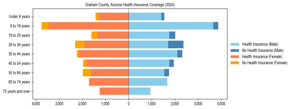 Health insurance pyramid for Graham County, Arizona