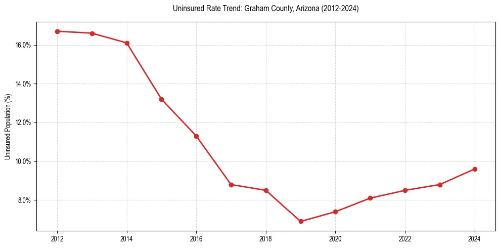 Uninsured trend chart for Graham County, Arizona